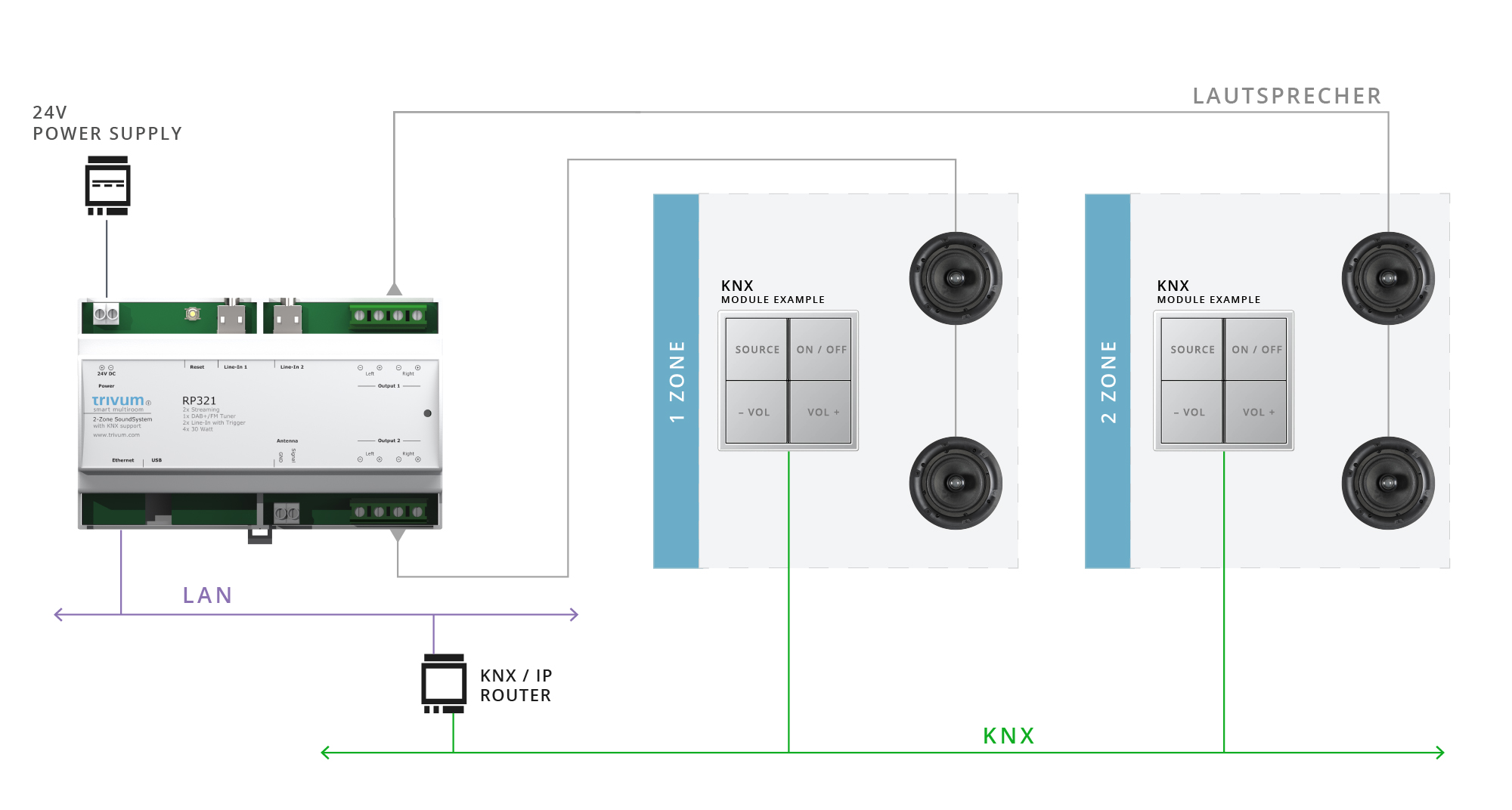trivum Multiroom System gesteuert von einem KNX-Controller/Display